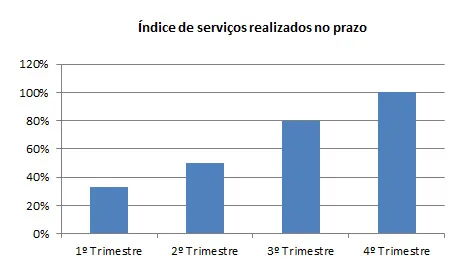 Índice de serviços realizados no prazo
