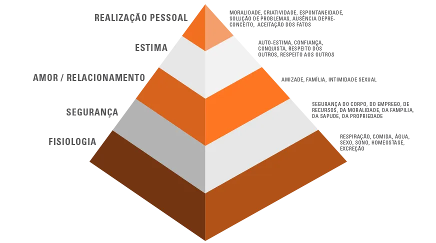 Pirâmide de Maslow