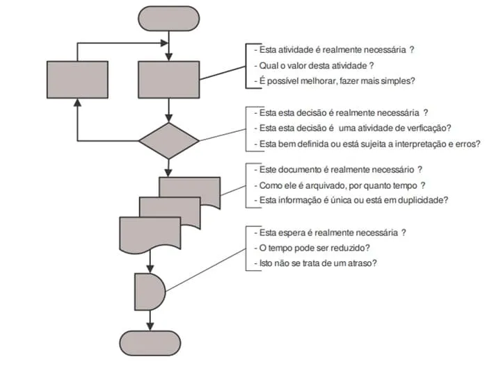 Como analisar um fluxograma de processo
