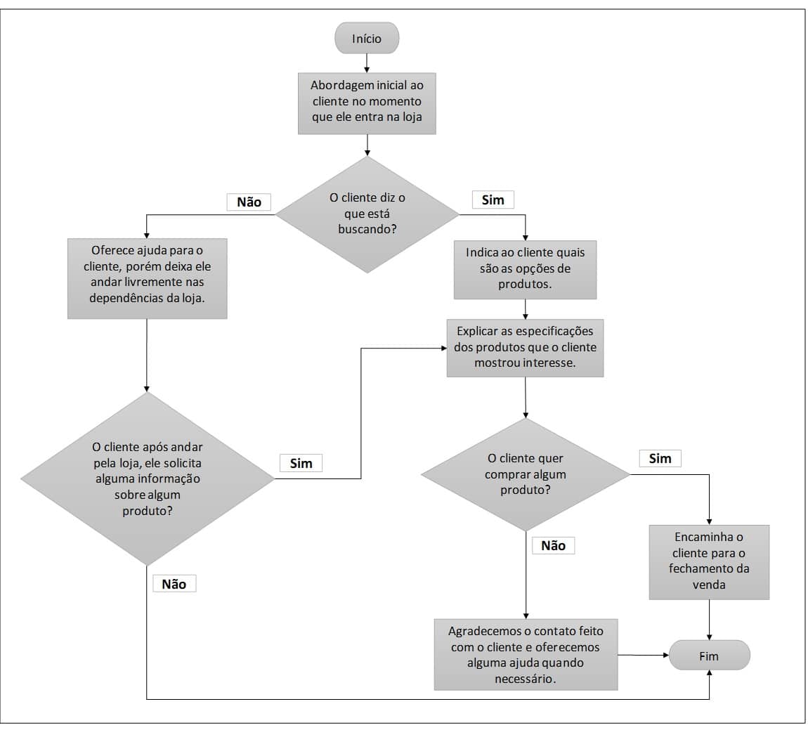 fluxograma de processos