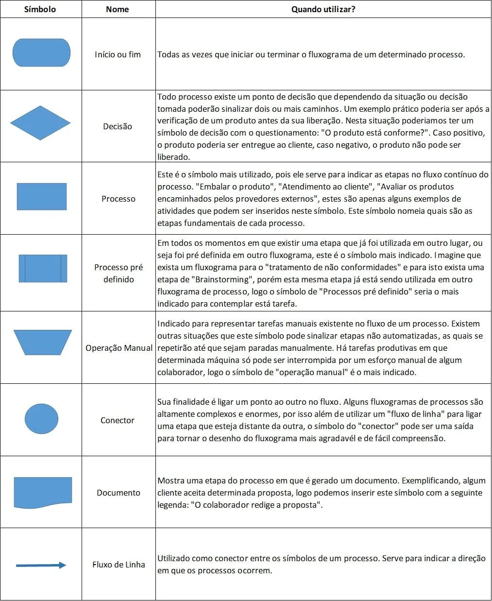 Simbolos e elementos principais de um fluxograma de processos