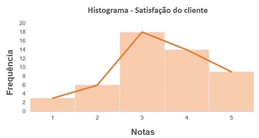 As setes ferramentas da qualidade - Histograma As sete ferramentas da qualidade - Histograma - satisfação do cliente