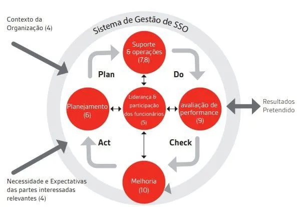 ISO 45001 - Prevenção de acidentes - PDCA
