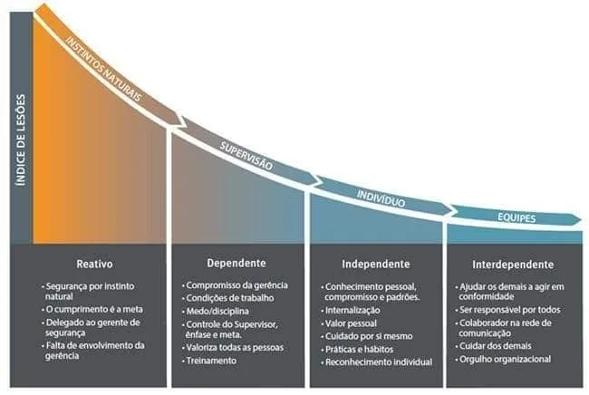 ISO 45001 - Prevenção de acidentes - curva de bradley