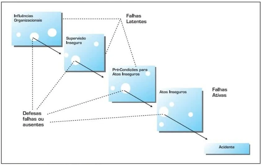 ISO 45001 - Prevenção de acidentes - modelo do queijo Suíço