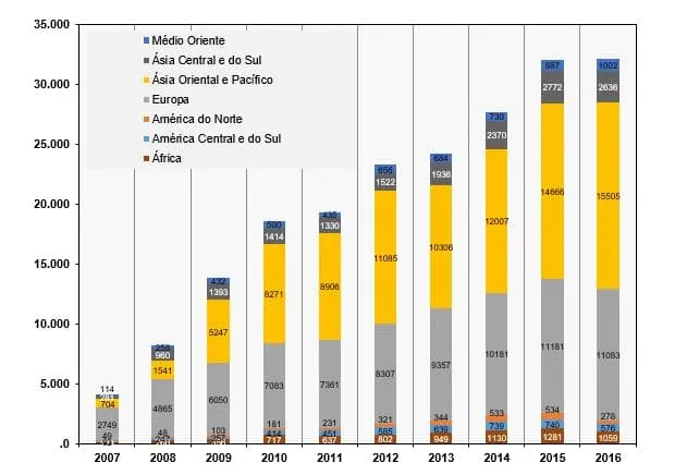 gráfico iso 22000 2018
