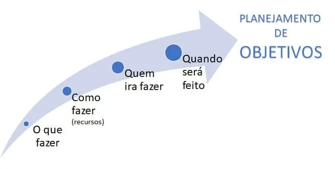 iso 22000 2018 - planejar objetivos