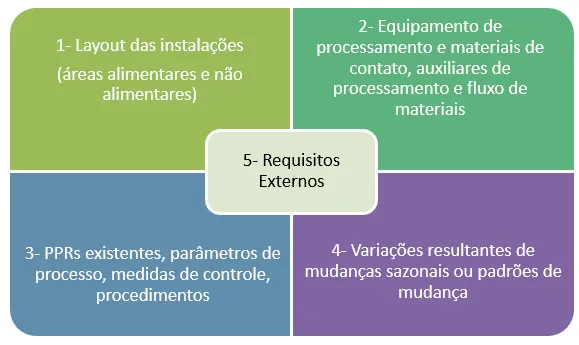 ISO 22000 2018 - 8.5 controle de perigos