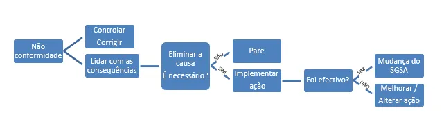 Não conformidades na ISO 22000