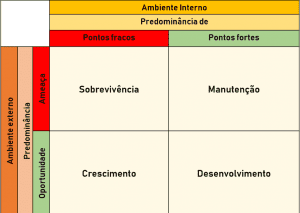 Análise SWOT: o que é e como identificar os pontos fracos e fortes do  negócio