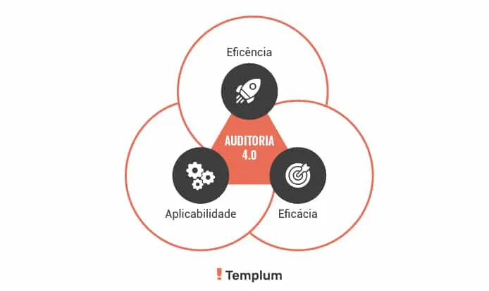Soluções da Auditoria 4.0