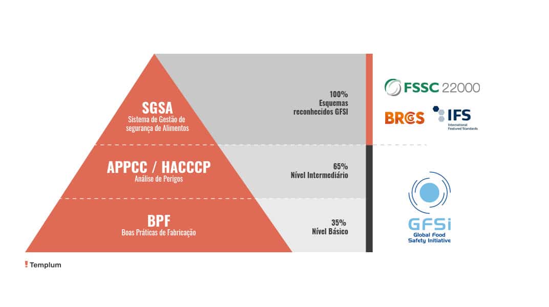 níveis do global market FSSC IFS basico intermediario