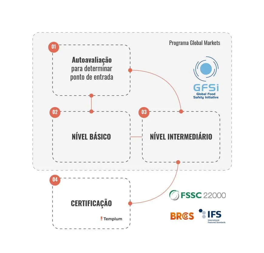 níveis do global market GFSI IFS FSSC