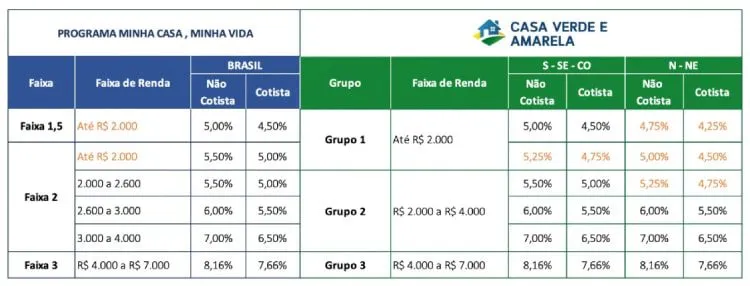 novas taxas de juros casa verde e amarela pbqp-h siac 2021