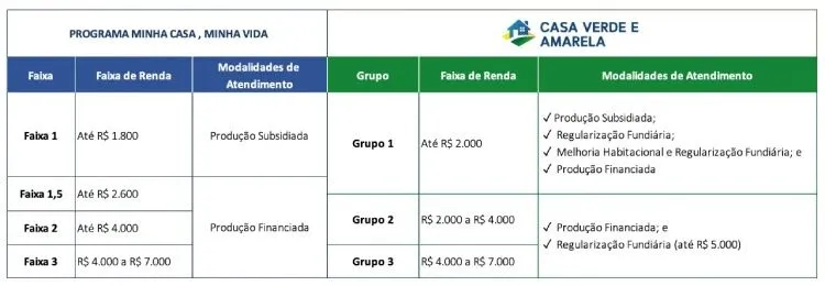 modalidades minha casa minha vida casa verde e amarela faixas de renda pbqp-h siac 2021