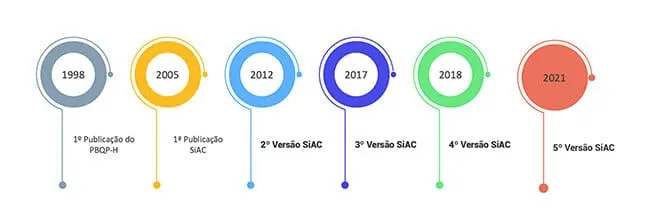 linha do tempo pbqp-h siac