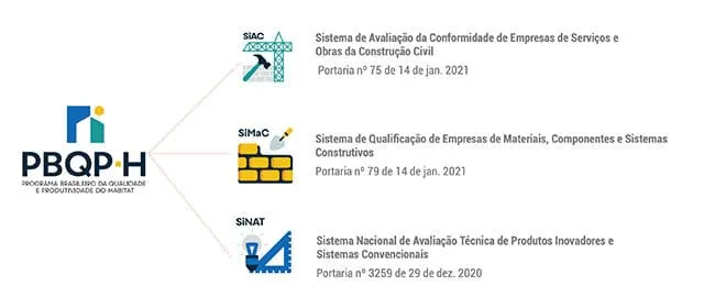 siac simac sinat pbqp-h