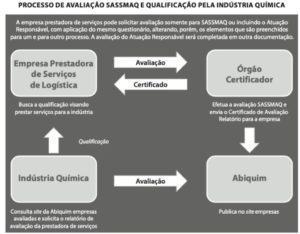 processo avaliação Certificação SASSMAQ