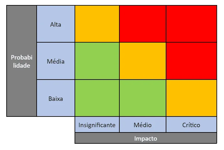 Matriz de Risco