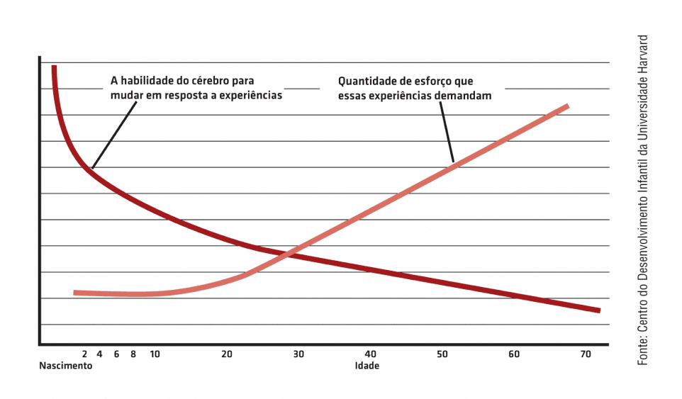 Gráfico do Centro de Desenvolvimento Infantil de Harvard mostrando a queda da plasticidade cerebral com a idade e o aumento do esforço necessário para mudança de comportamento